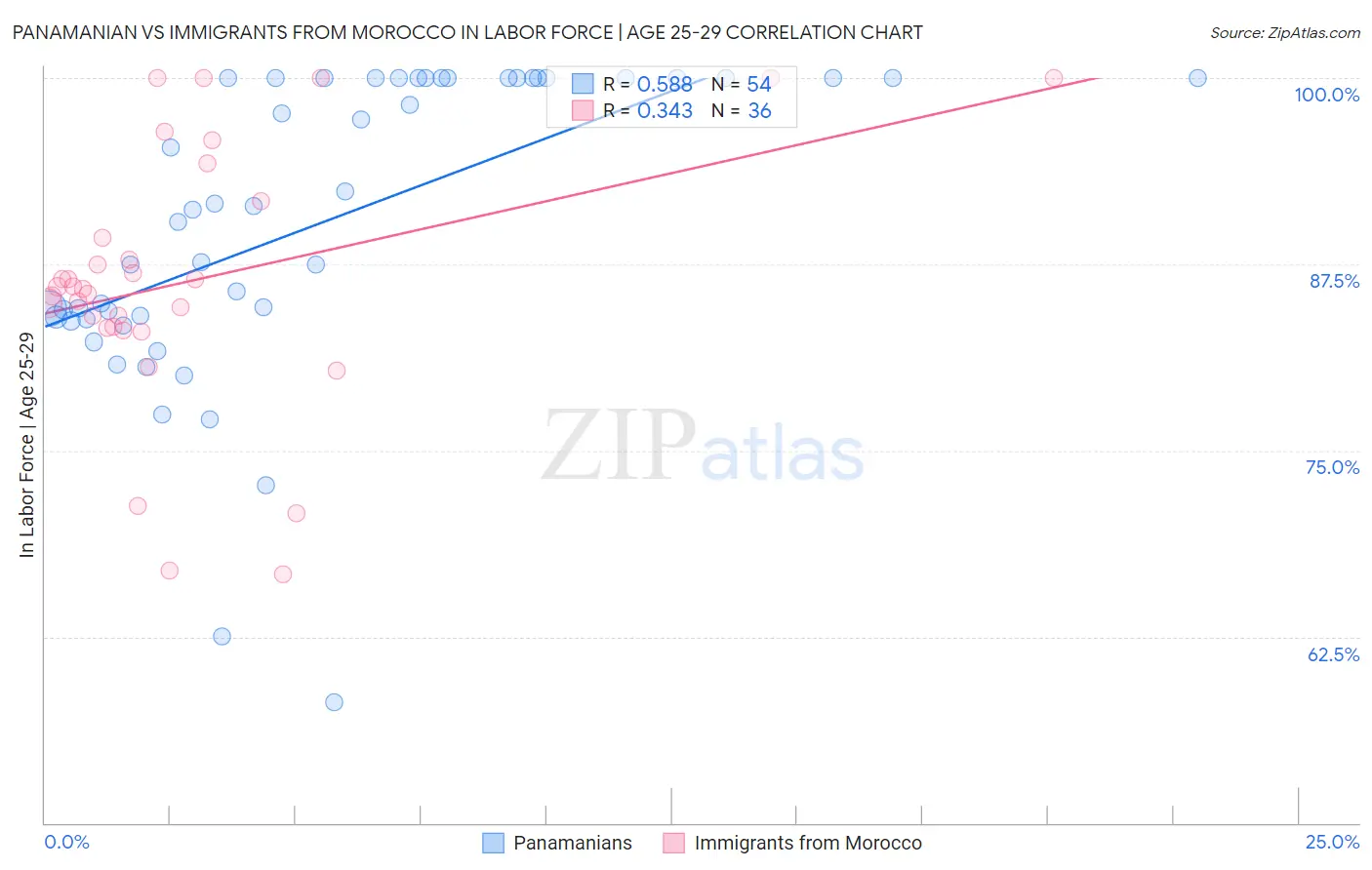 Panamanian vs Immigrants from Morocco In Labor Force | Age 25-29
