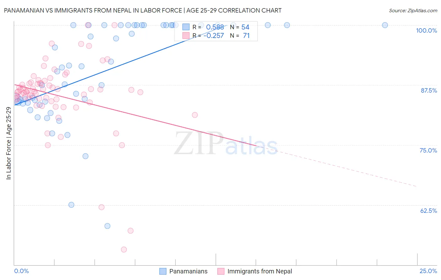 Panamanian vs Immigrants from Nepal In Labor Force | Age 25-29