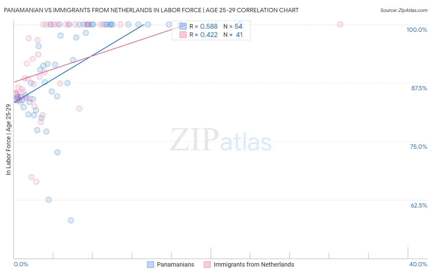 Panamanian vs Immigrants from Netherlands In Labor Force | Age 25-29