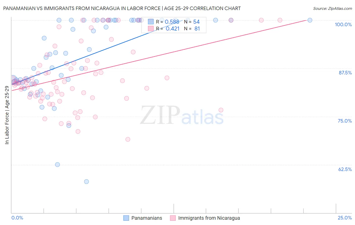 Panamanian vs Immigrants from Nicaragua In Labor Force | Age 25-29