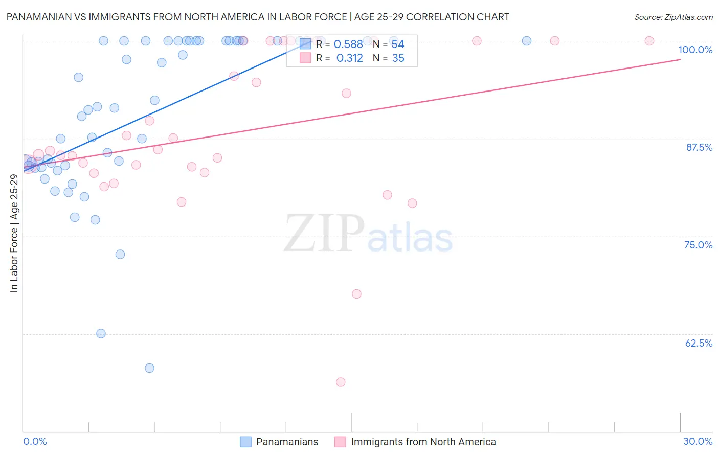 Panamanian vs Immigrants from North America In Labor Force | Age 25-29