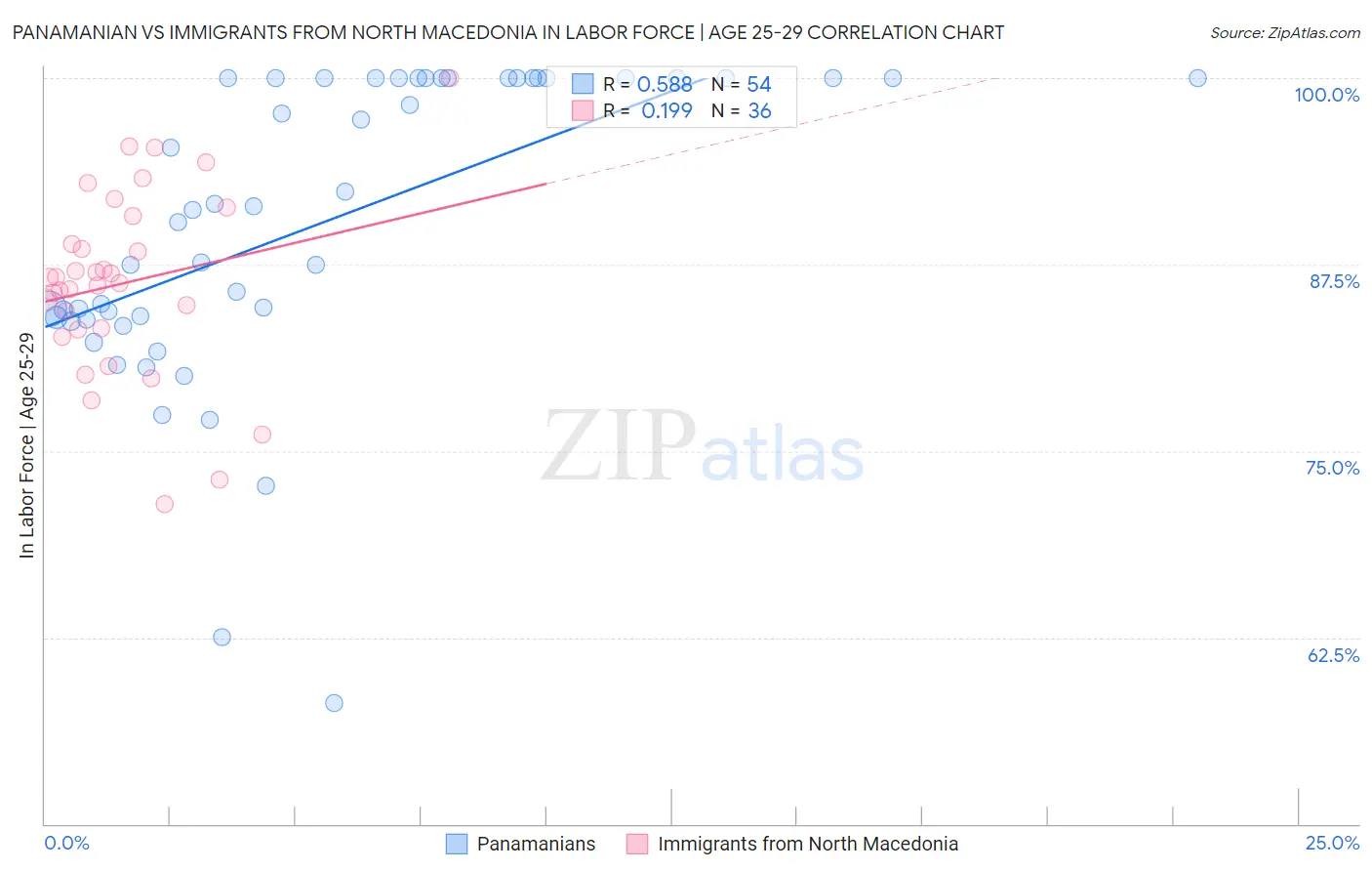 Panamanian vs Immigrants from North Macedonia In Labor Force | Age 25-29
