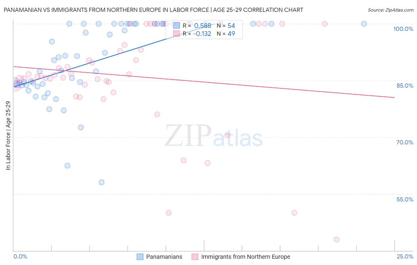 Panamanian vs Immigrants from Northern Europe In Labor Force | Age 25-29