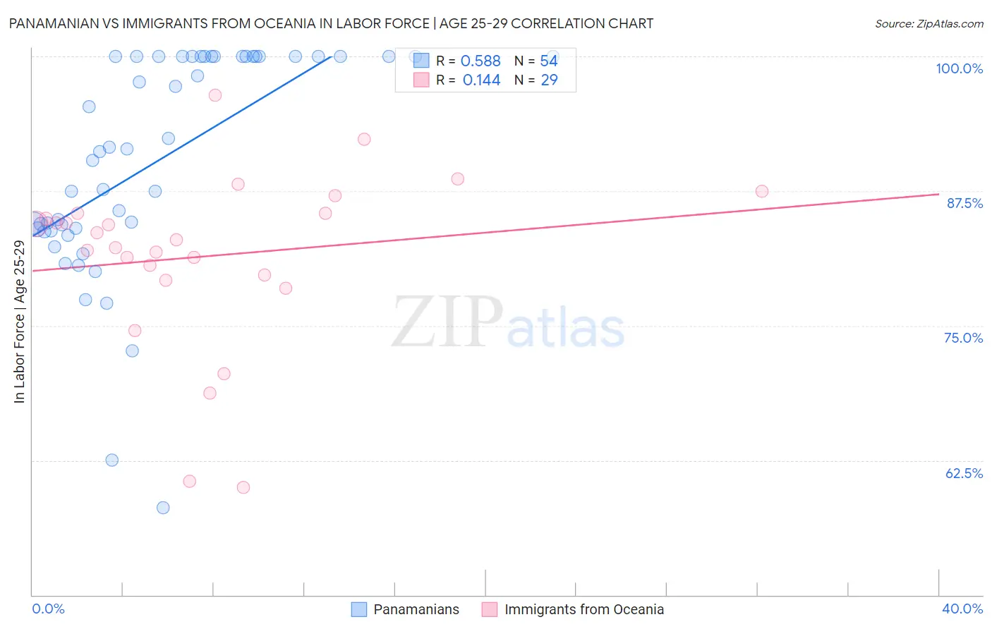 Panamanian vs Immigrants from Oceania In Labor Force | Age 25-29