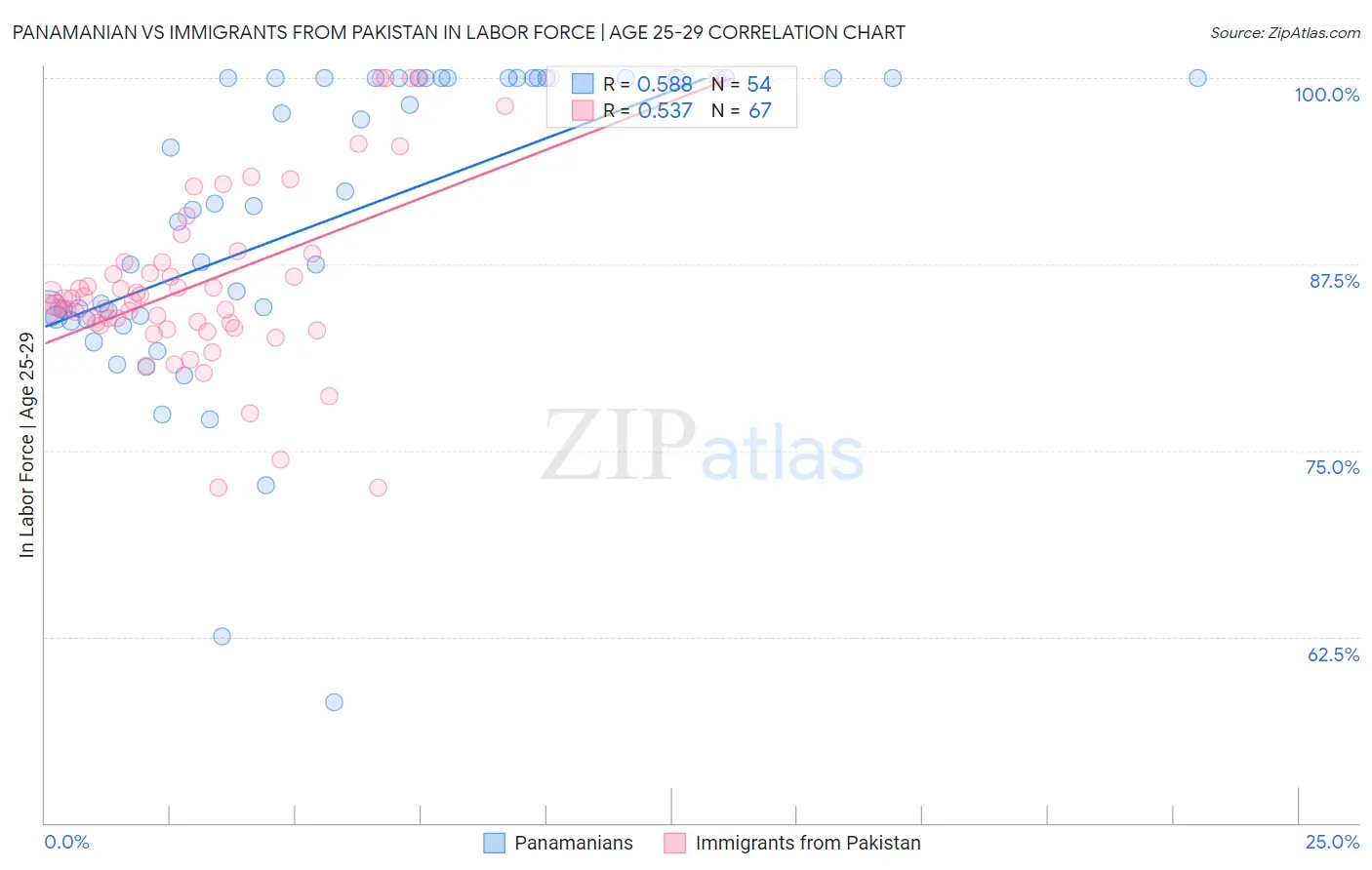 Panamanian vs Immigrants from Pakistan In Labor Force | Age 25-29