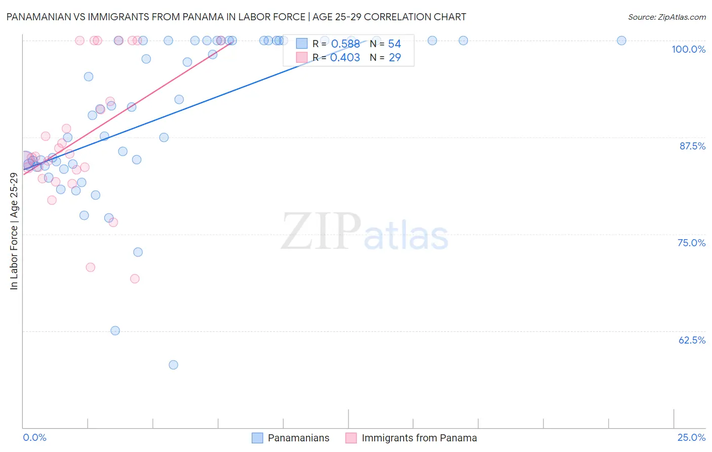 Panamanian vs Immigrants from Panama In Labor Force | Age 25-29