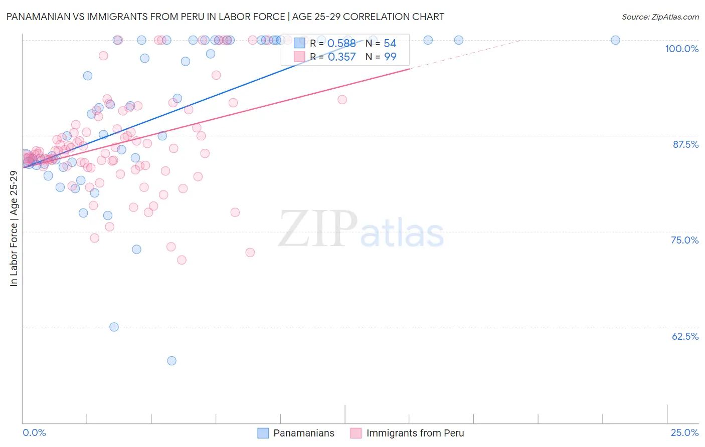 Panamanian vs Immigrants from Peru In Labor Force | Age 25-29