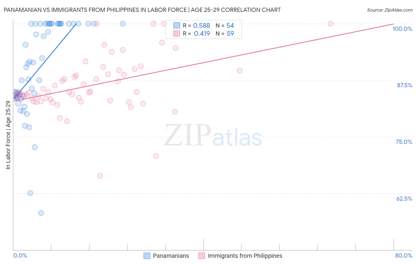 Panamanian vs Immigrants from Philippines In Labor Force | Age 25-29