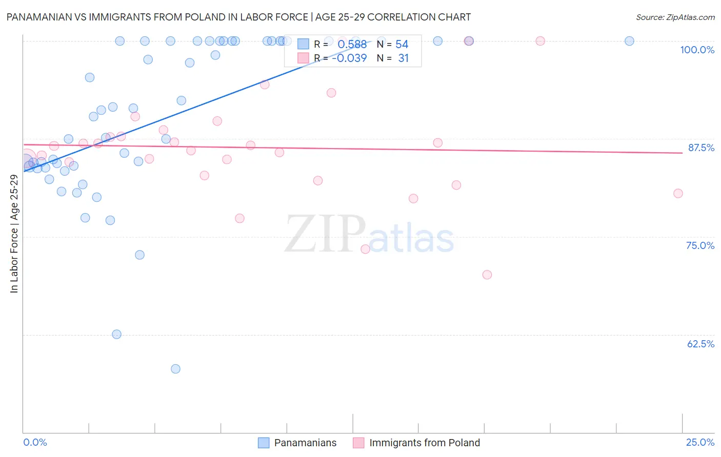 Panamanian vs Immigrants from Poland In Labor Force | Age 25-29