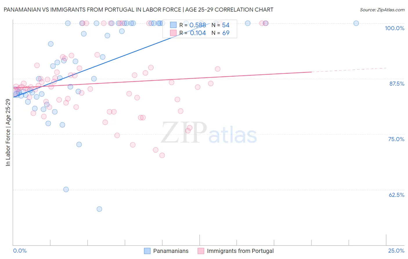 Panamanian vs Immigrants from Portugal In Labor Force | Age 25-29