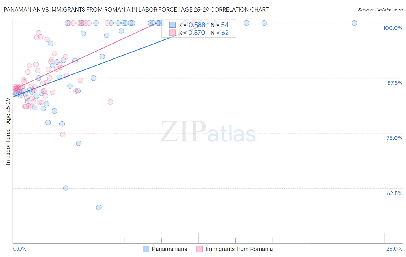 Panamanian vs Immigrants from Romania In Labor Force | Age 25-29