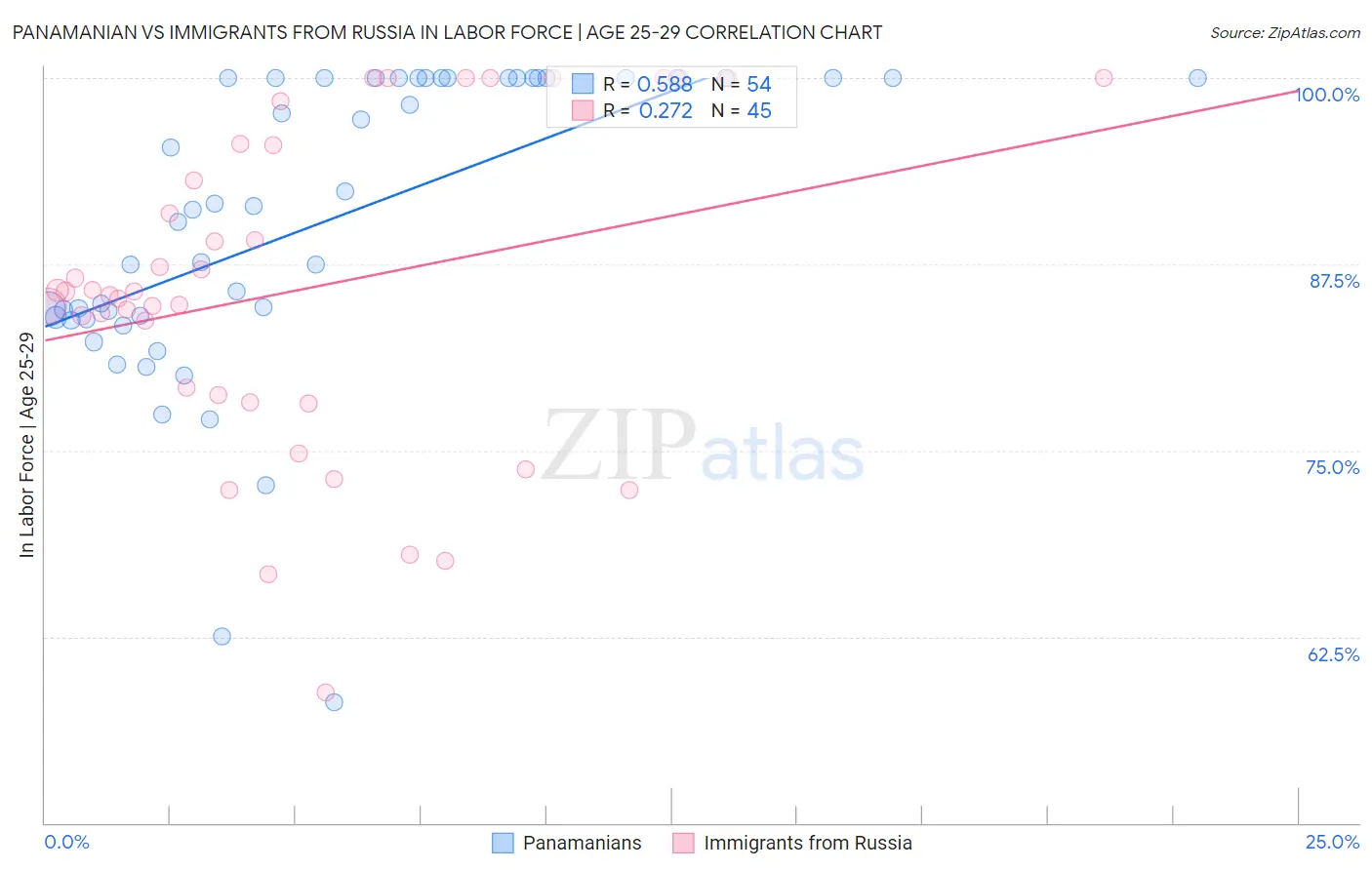 Panamanian vs Immigrants from Russia In Labor Force | Age 25-29