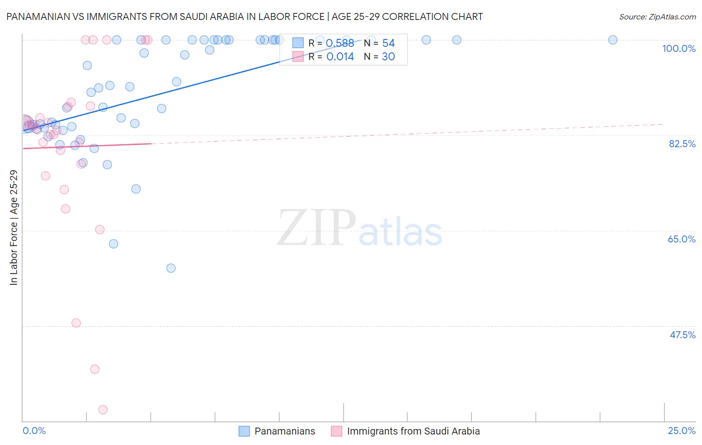 Panamanian vs Immigrants from Saudi Arabia In Labor Force | Age 25-29