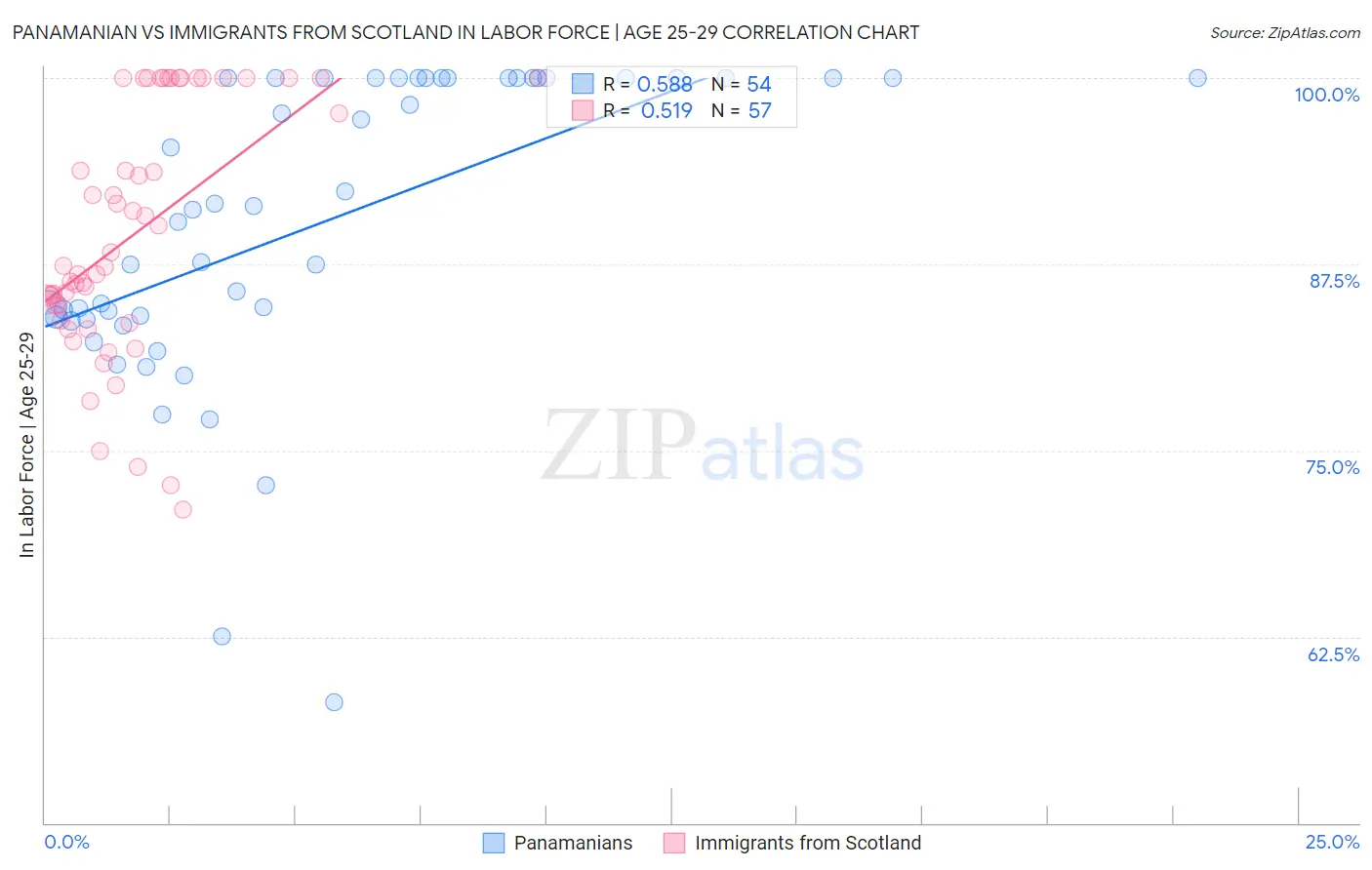 Panamanian vs Immigrants from Scotland In Labor Force | Age 25-29