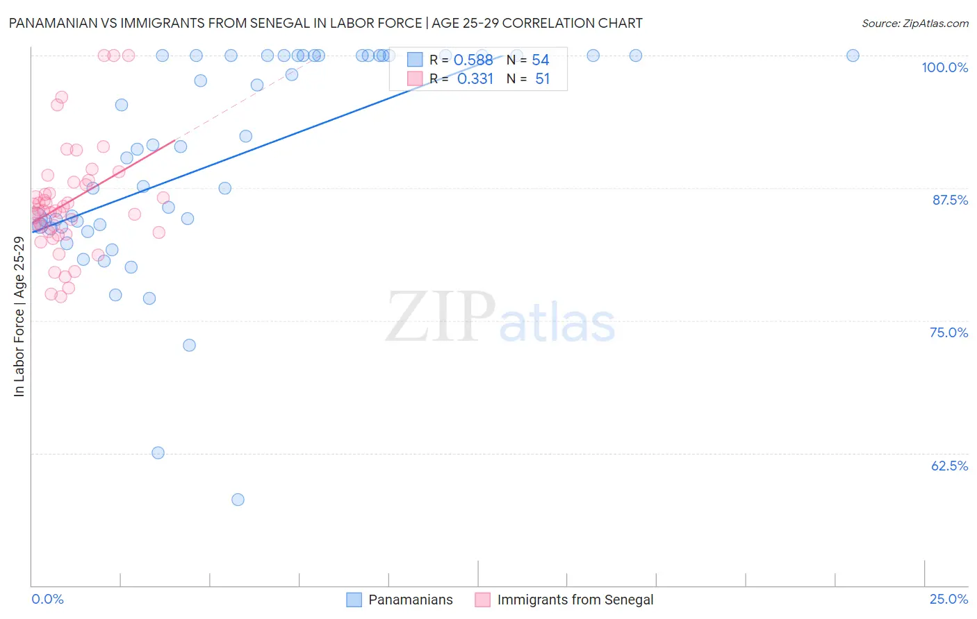 Panamanian vs Immigrants from Senegal In Labor Force | Age 25-29