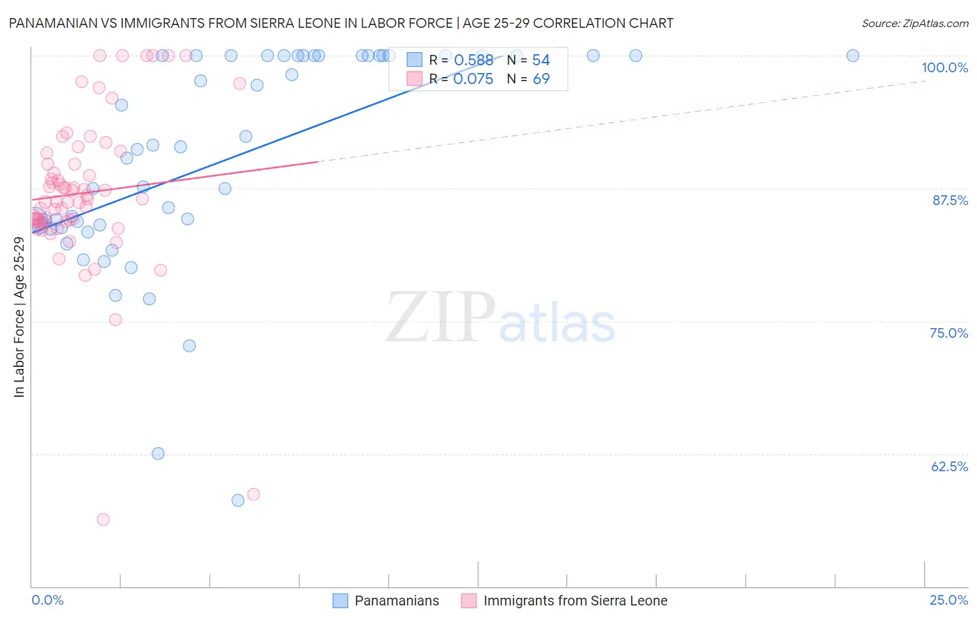 Panamanian vs Immigrants from Sierra Leone In Labor Force | Age 25-29