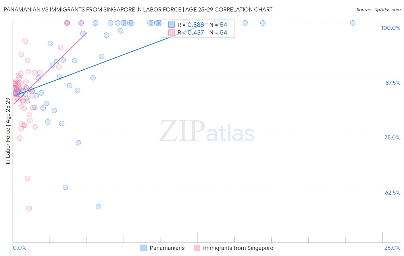 Panamanian vs Immigrants from Singapore In Labor Force | Age 25-29