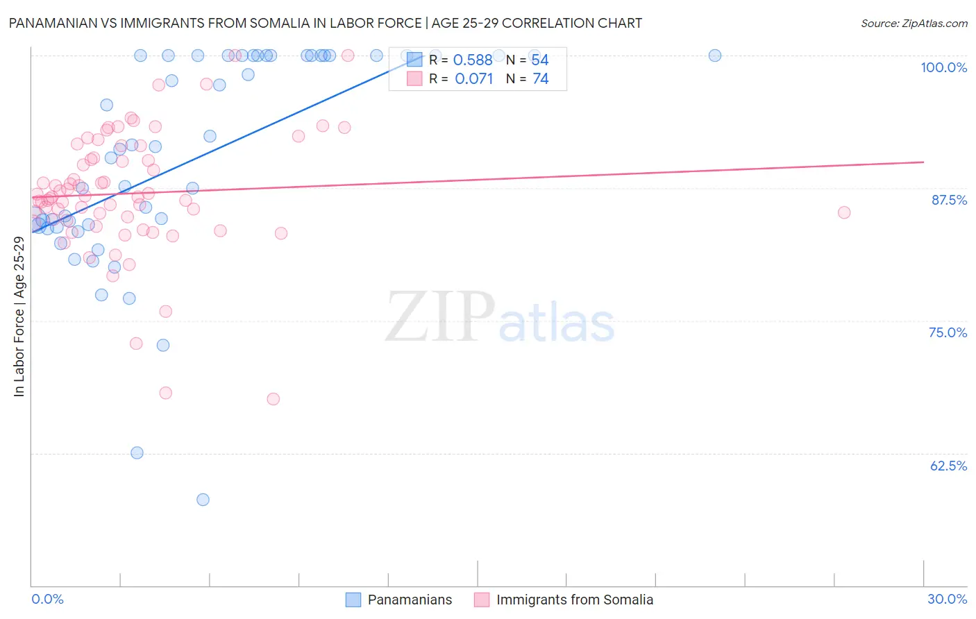 Panamanian vs Immigrants from Somalia In Labor Force | Age 25-29