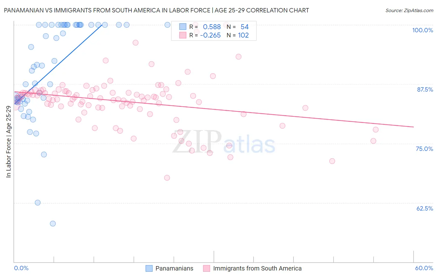 Panamanian vs Immigrants from South America In Labor Force | Age 25-29