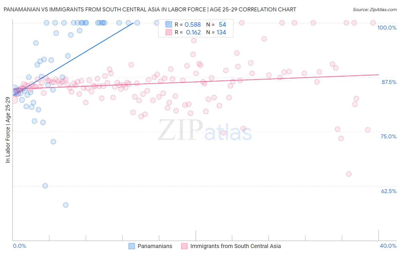 Panamanian vs Immigrants from South Central Asia In Labor Force | Age 25-29