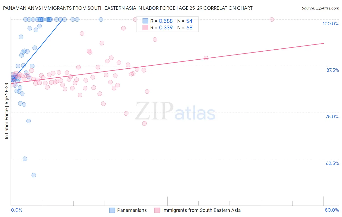 Panamanian vs Immigrants from South Eastern Asia In Labor Force | Age 25-29