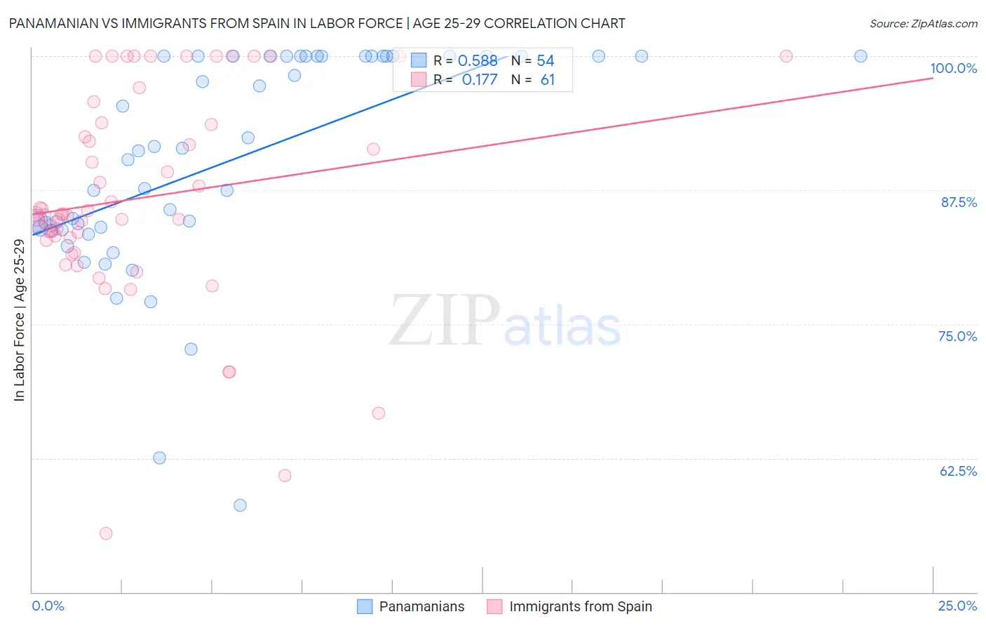 Panamanian vs Immigrants from Spain In Labor Force | Age 25-29