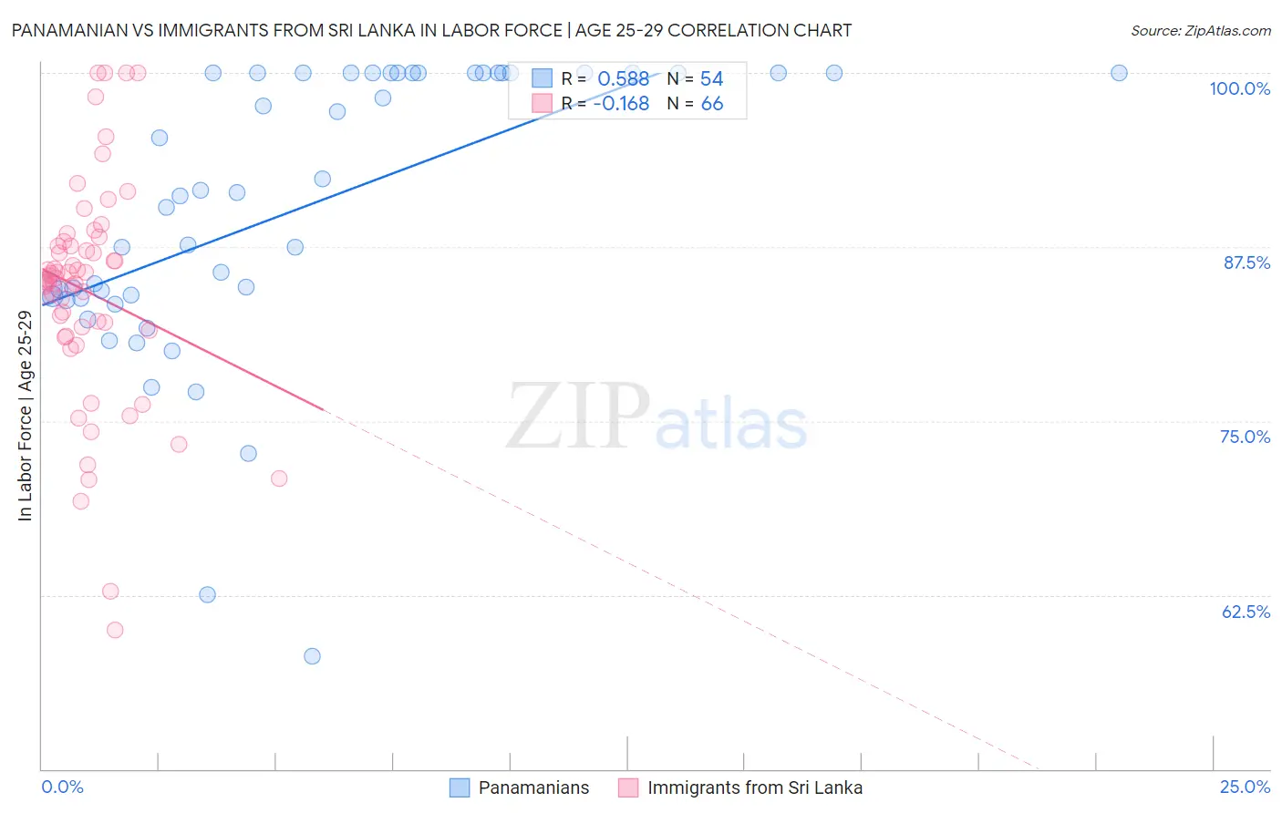 Panamanian vs Immigrants from Sri Lanka In Labor Force | Age 25-29