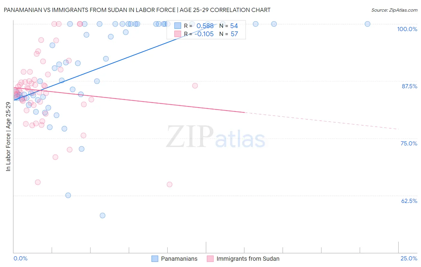 Panamanian vs Immigrants from Sudan In Labor Force | Age 25-29