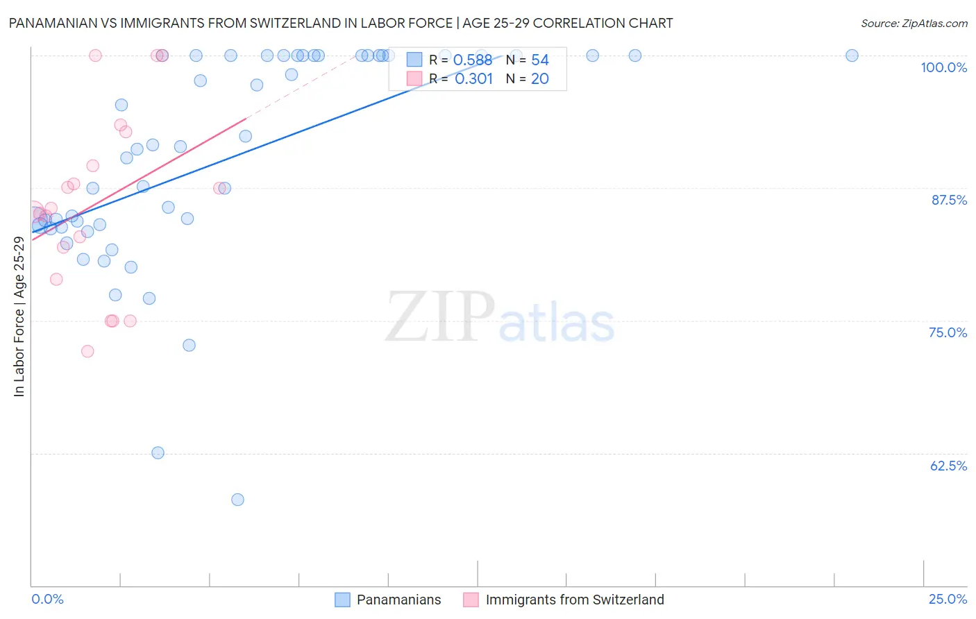 Panamanian vs Immigrants from Switzerland In Labor Force | Age 25-29