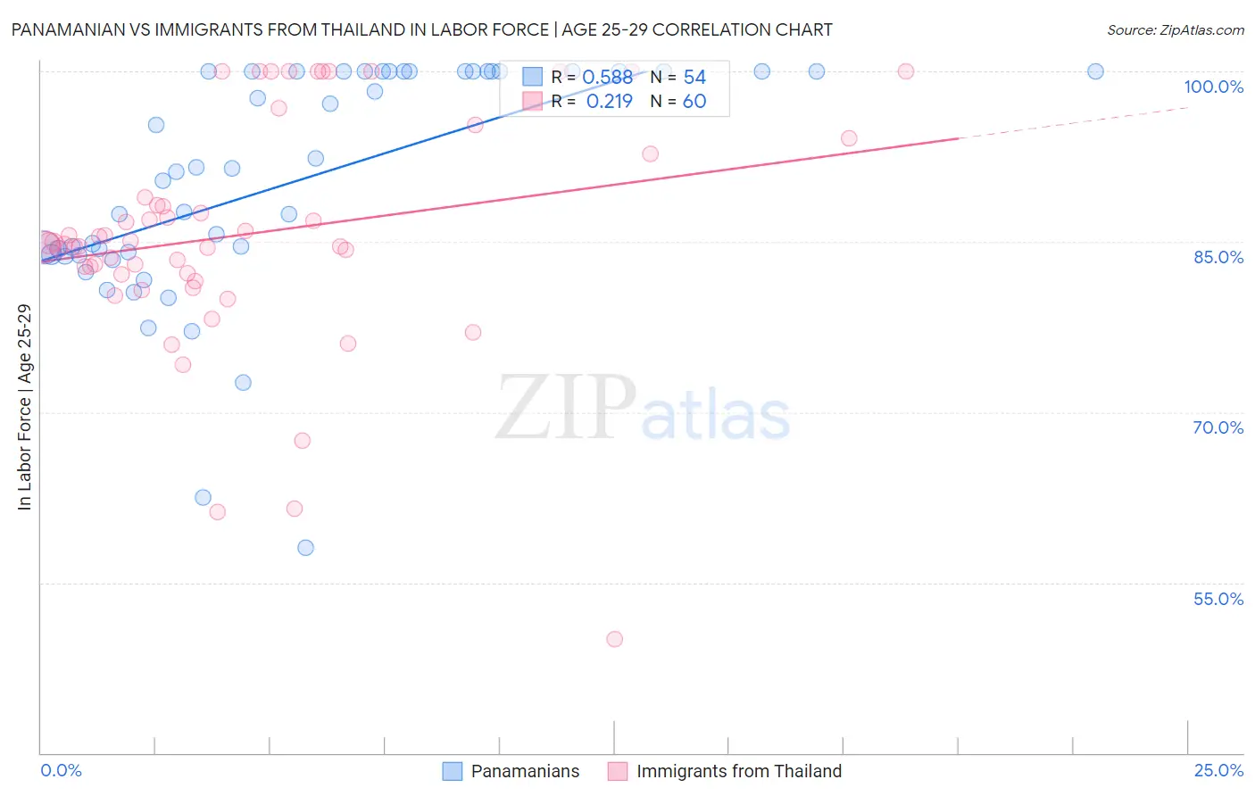 Panamanian vs Immigrants from Thailand In Labor Force | Age 25-29