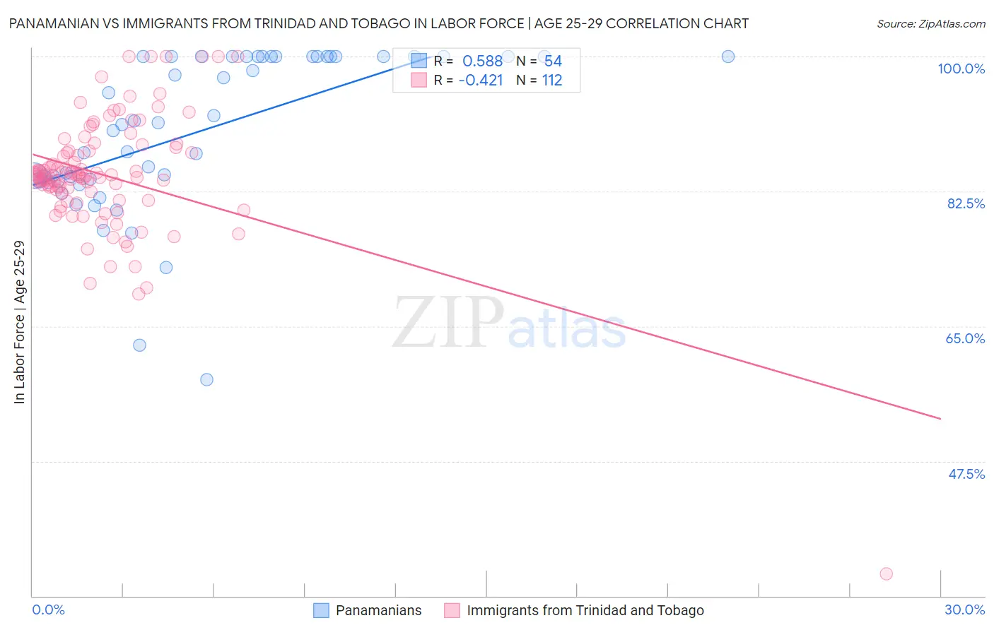 Panamanian vs Immigrants from Trinidad and Tobago In Labor Force | Age 25-29