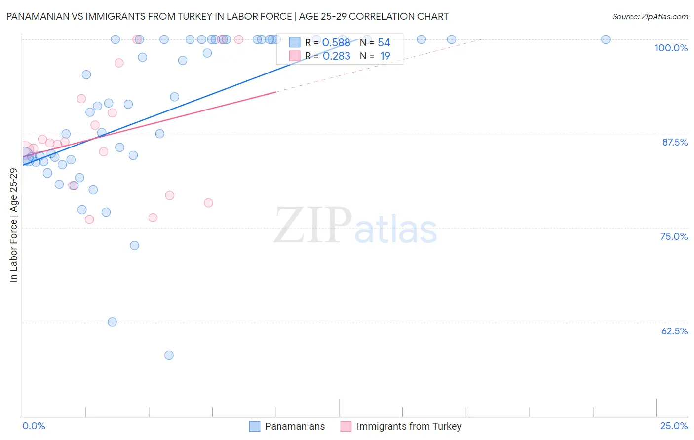 Panamanian vs Immigrants from Turkey In Labor Force | Age 25-29
