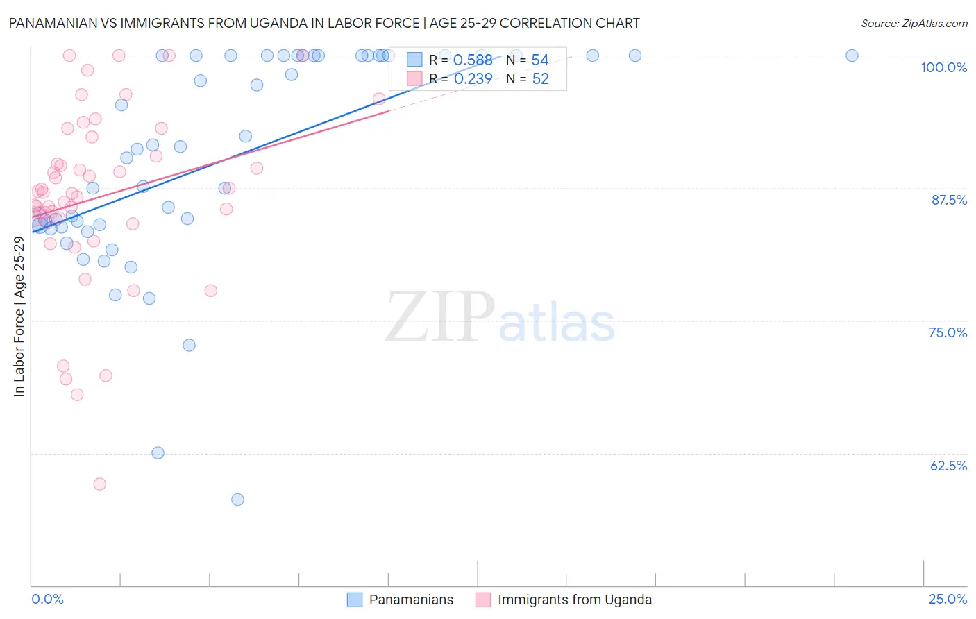 Panamanian vs Immigrants from Uganda In Labor Force | Age 25-29