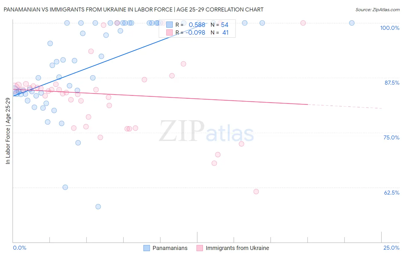 Panamanian vs Immigrants from Ukraine In Labor Force | Age 25-29