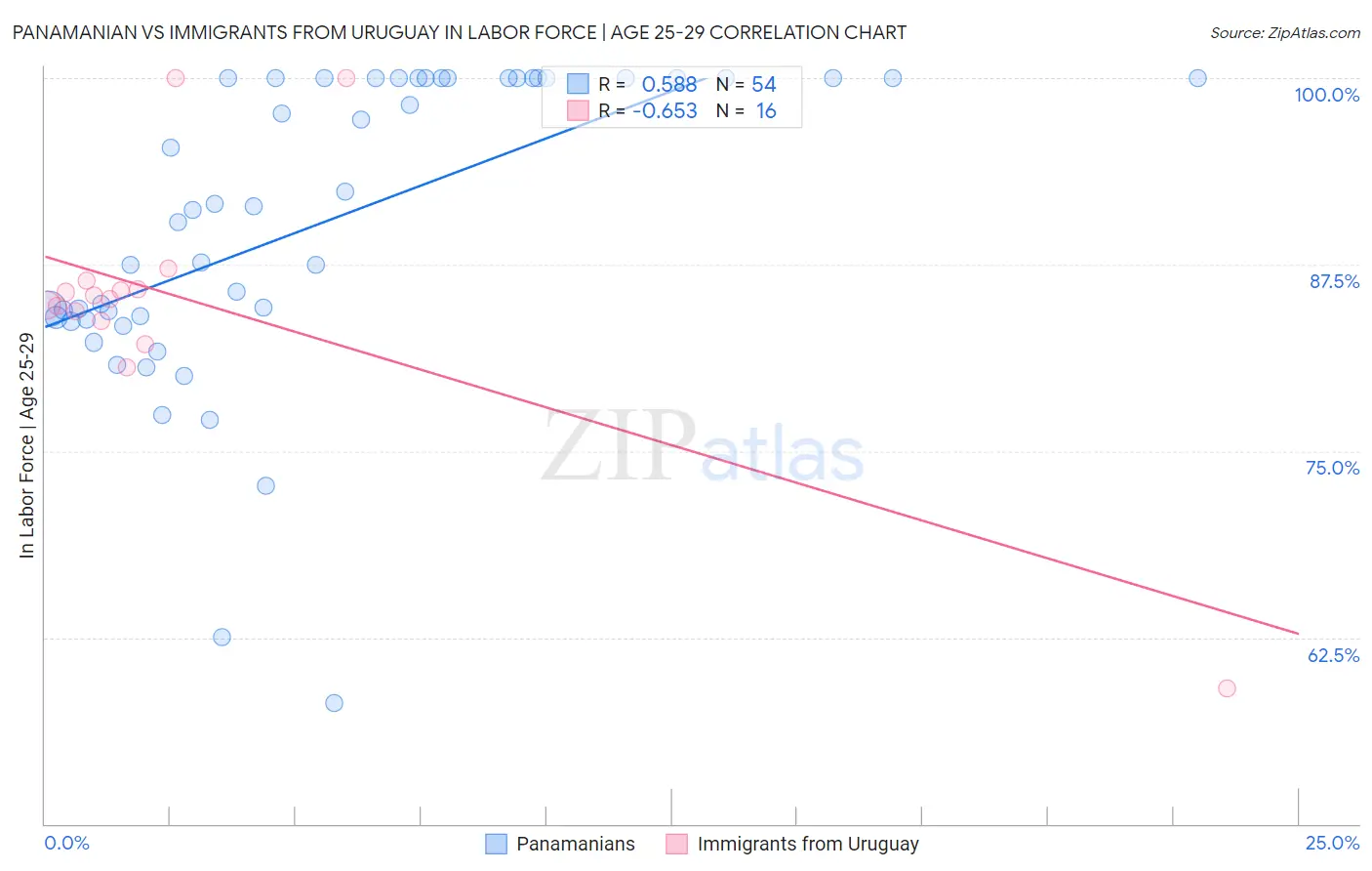 Panamanian vs Immigrants from Uruguay In Labor Force | Age 25-29