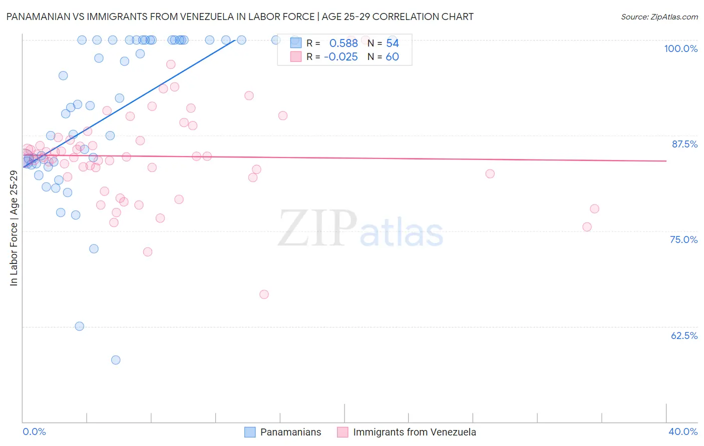 Panamanian vs Immigrants from Venezuela In Labor Force | Age 25-29