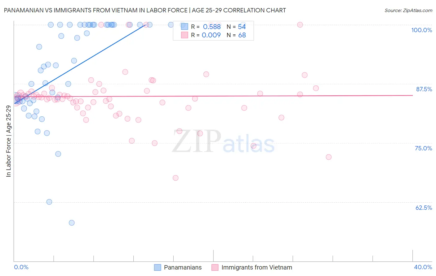 Panamanian vs Immigrants from Vietnam In Labor Force | Age 25-29