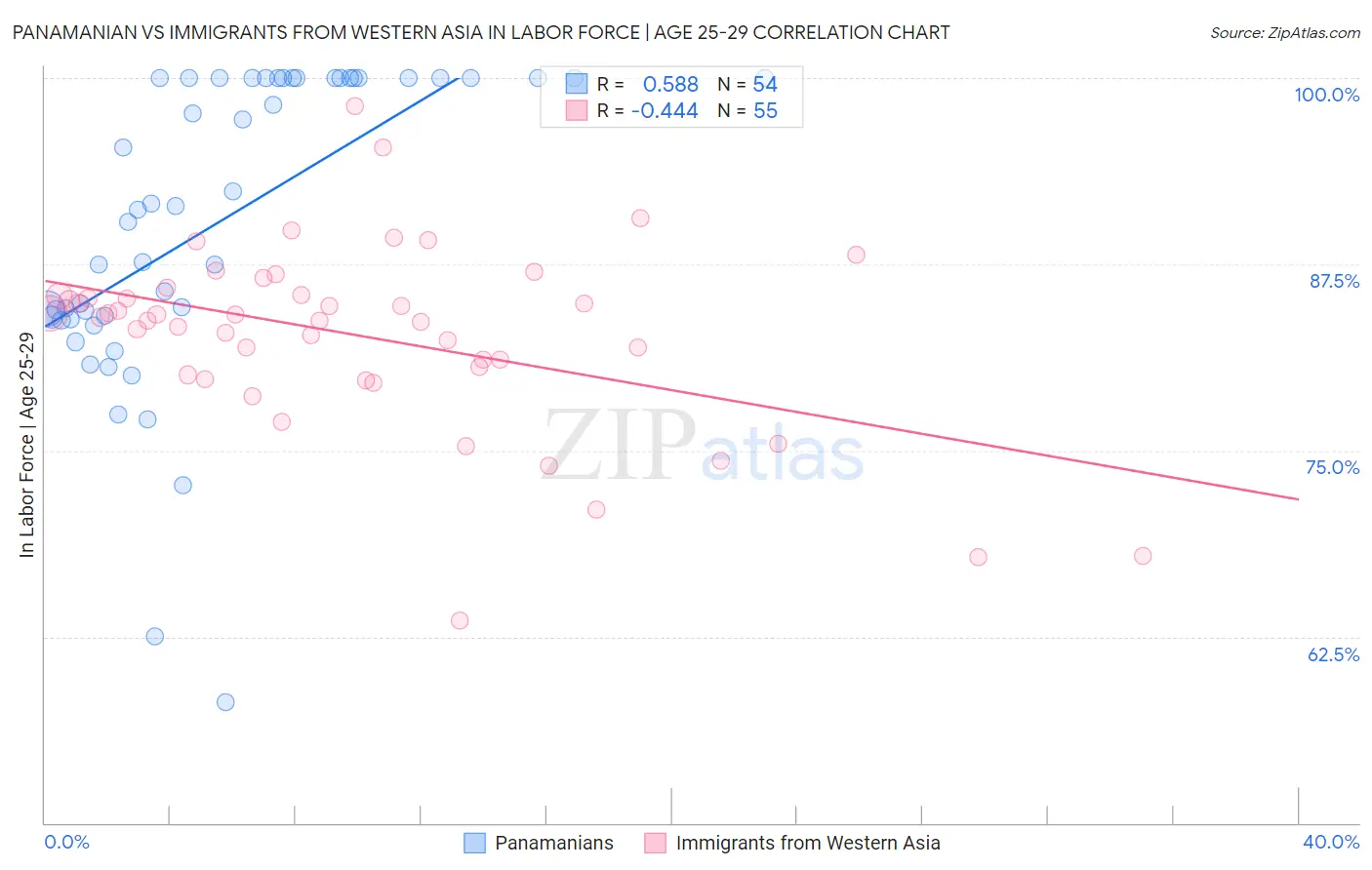 Panamanian vs Immigrants from Western Asia In Labor Force | Age 25-29