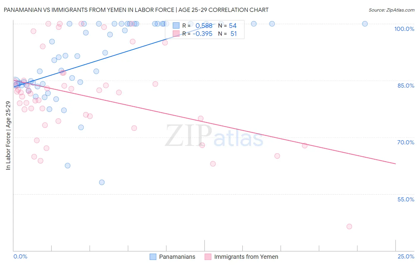 Panamanian vs Immigrants from Yemen In Labor Force | Age 25-29