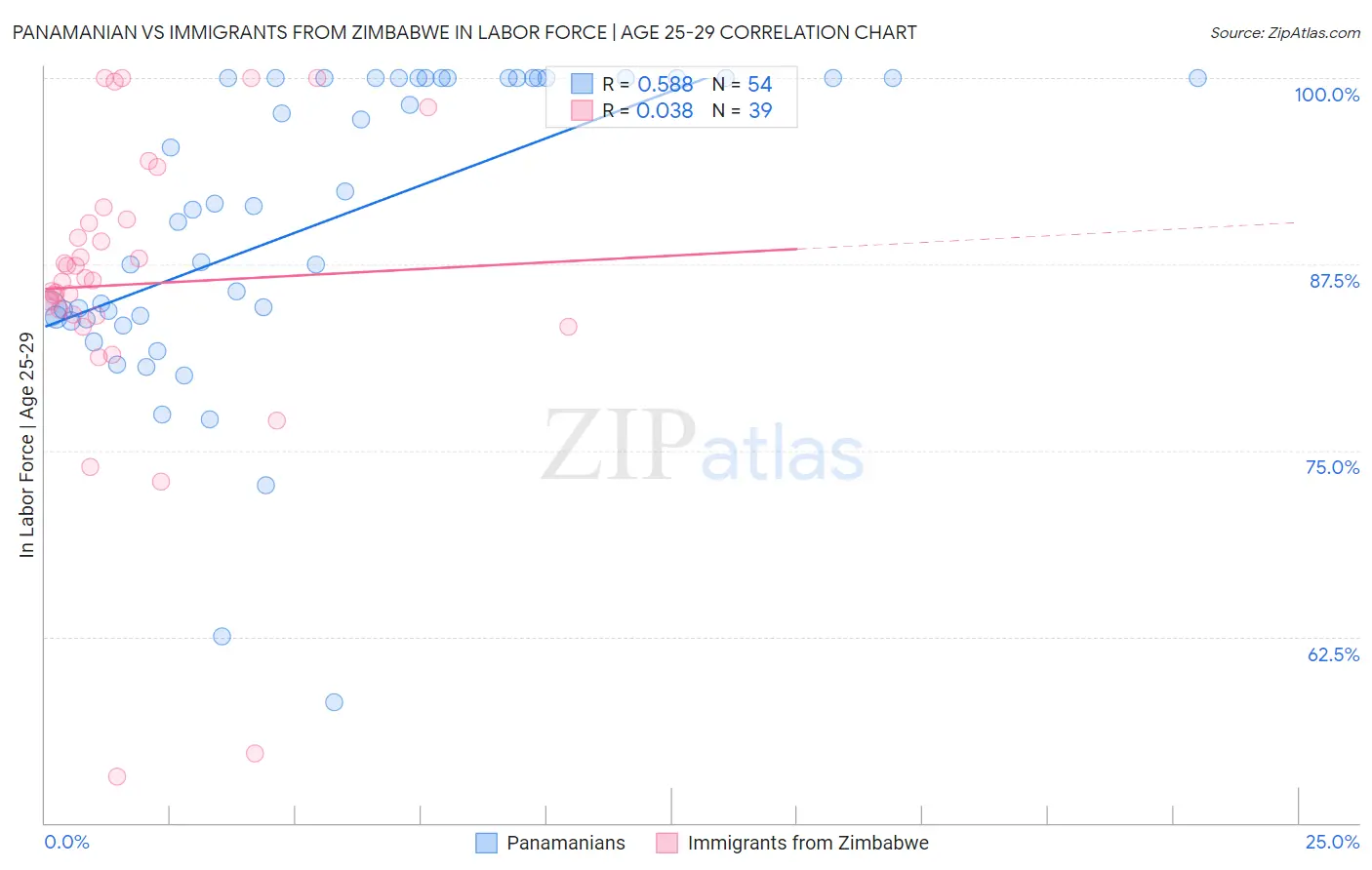 Panamanian vs Immigrants from Zimbabwe In Labor Force | Age 25-29