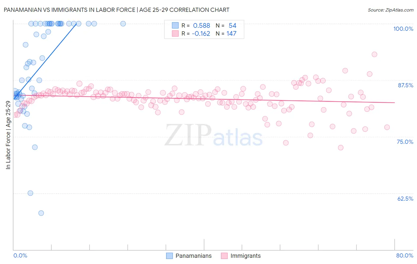 Panamanian vs Immigrants In Labor Force | Age 25-29