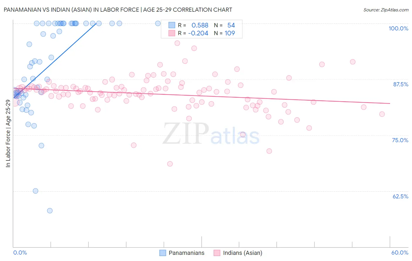 Panamanian vs Indian (Asian) In Labor Force | Age 25-29