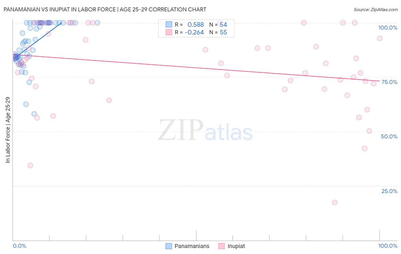 Panamanian vs Inupiat In Labor Force | Age 25-29