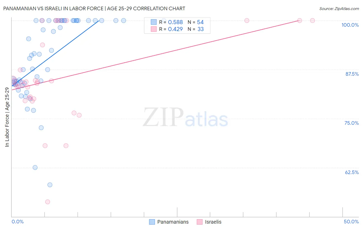 Panamanian vs Israeli In Labor Force | Age 25-29