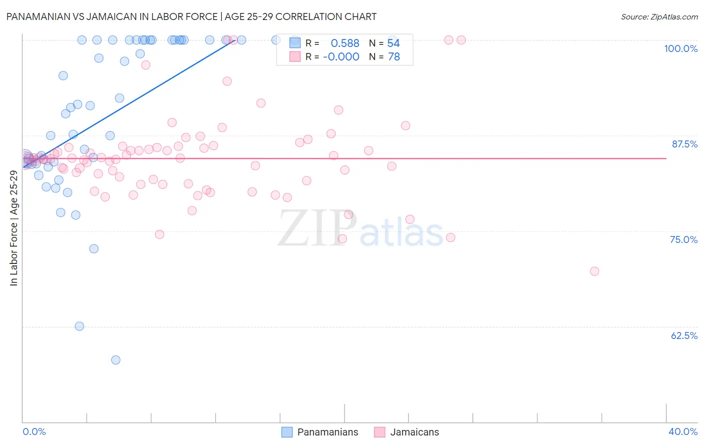 Panamanian vs Jamaican In Labor Force | Age 25-29