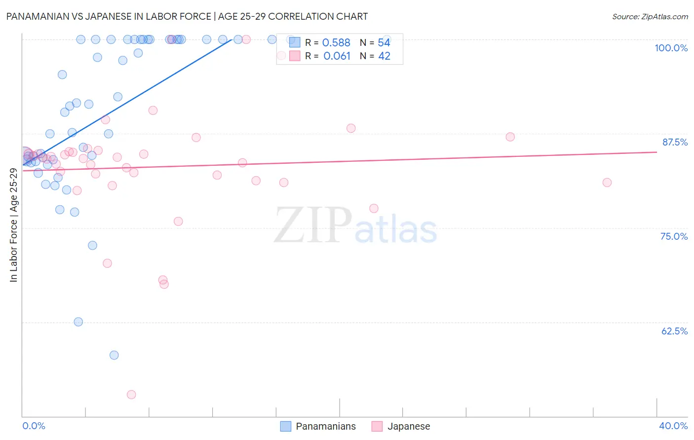 Panamanian vs Japanese In Labor Force | Age 25-29