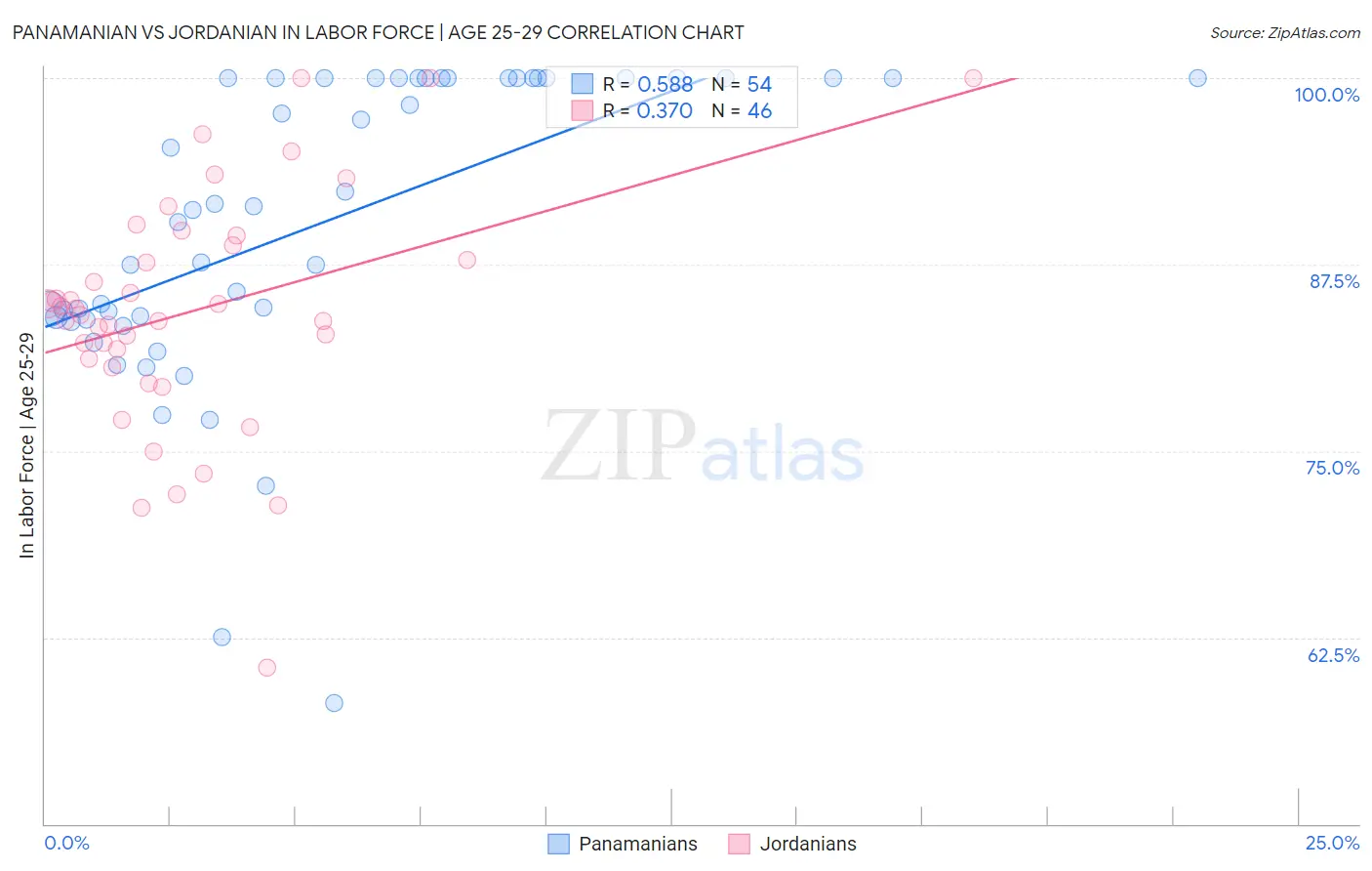 Panamanian vs Jordanian In Labor Force | Age 25-29