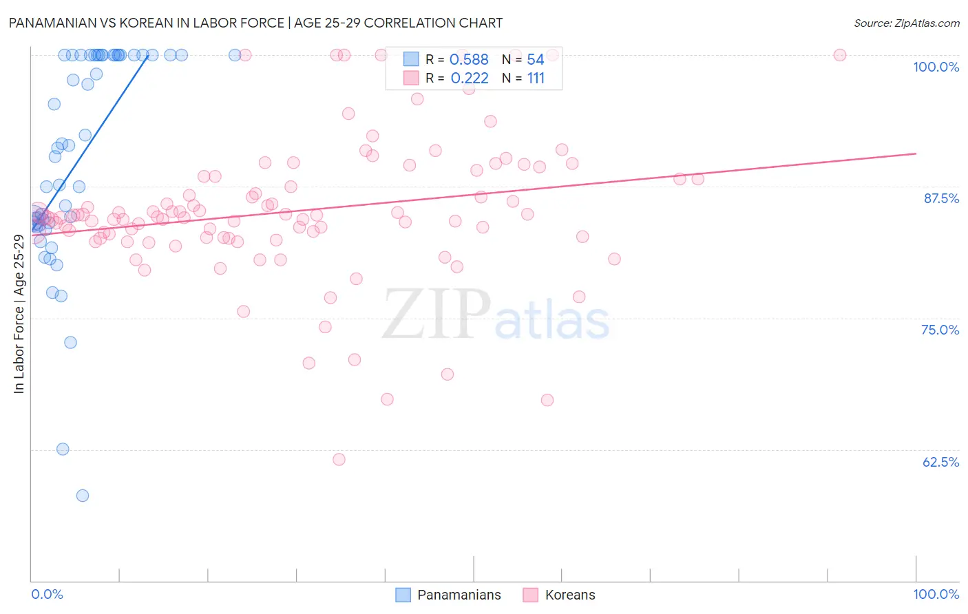 Panamanian vs Korean In Labor Force | Age 25-29