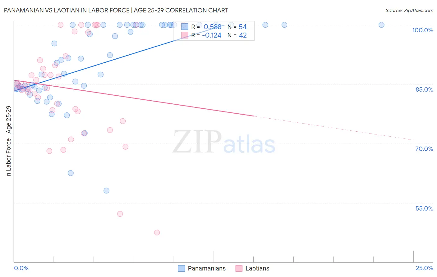 Panamanian vs Laotian In Labor Force | Age 25-29