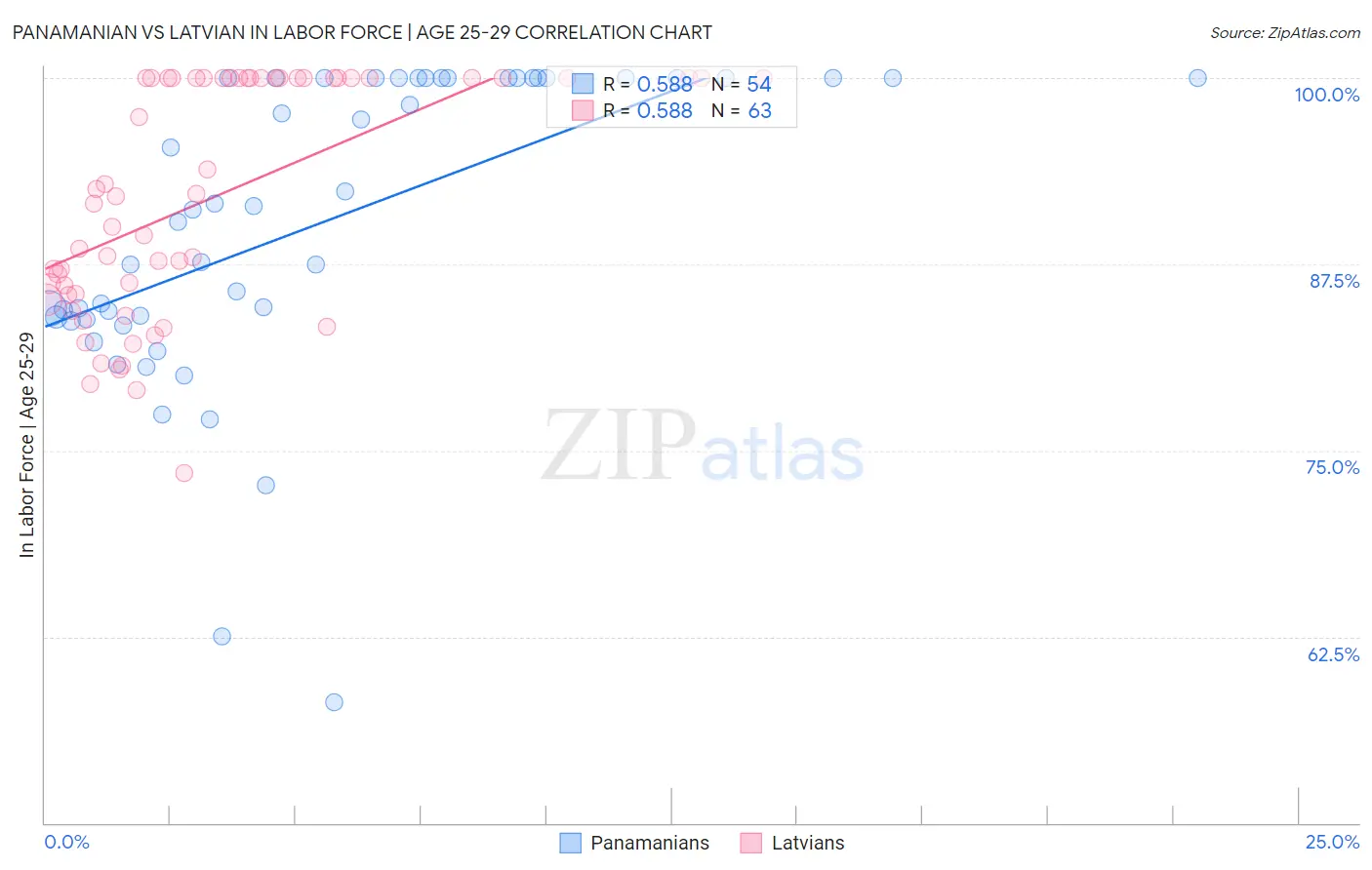 Panamanian vs Latvian In Labor Force | Age 25-29